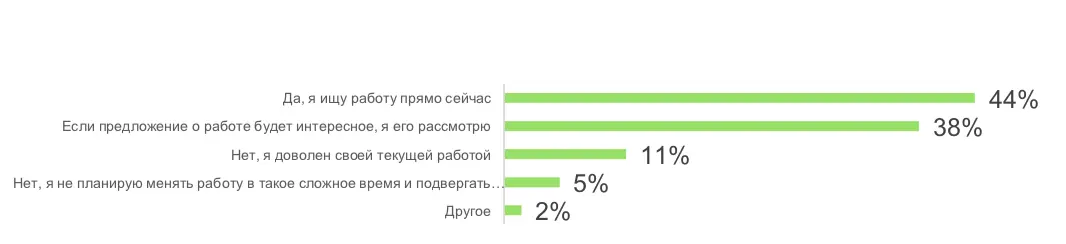Вызовы рынка труда 2022: изменения, связанные с работой, коснулись более половины сотрудников