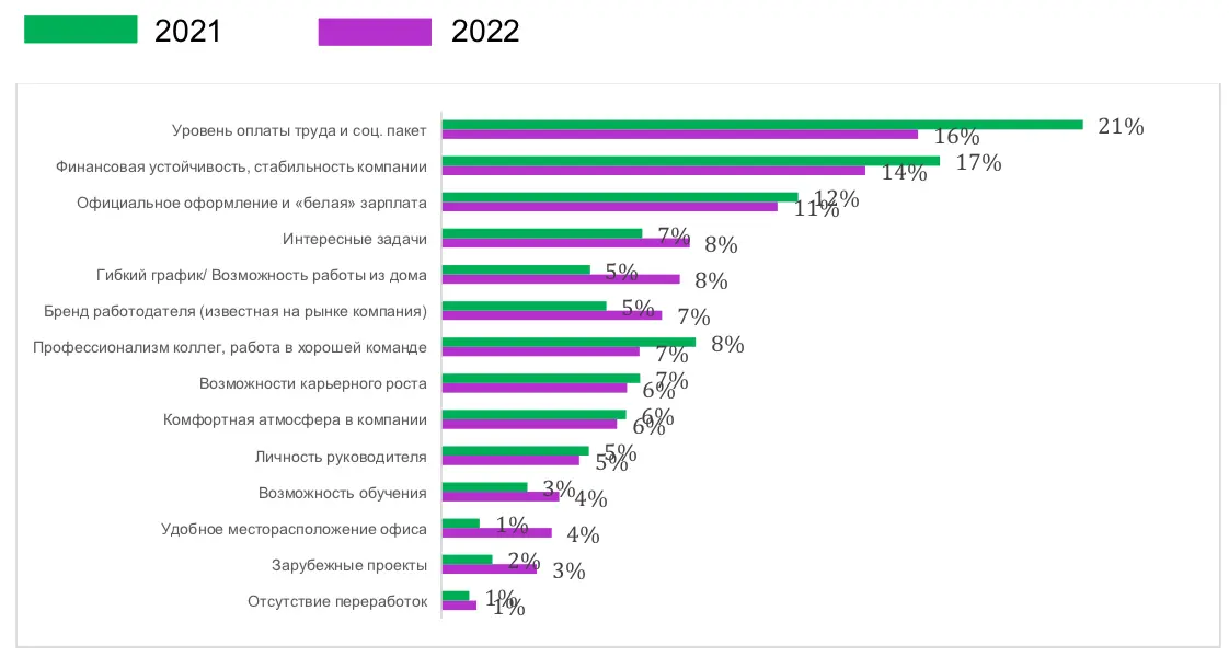 Вызовы рынка труда 2022: изменения, связанные с работой, коснулись более половины сотрудников