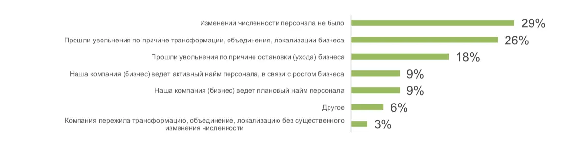 Вызовы рынка труда 2022: изменения, связанные с работой, коснулись более половины сотрудников